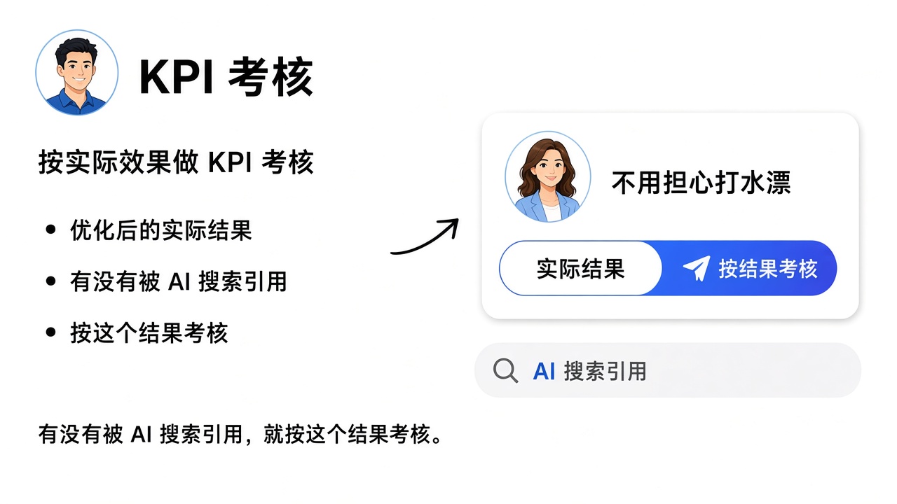 KPI 考核界面:按实际效果做 KPI 考核,看有没有被 AI 搜索引用